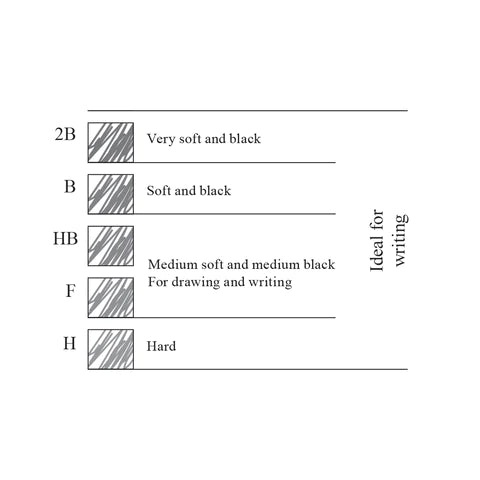 Diagram annotating swatches that show softness of each pencil lead option.